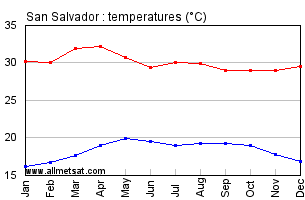 San Salvador El Salvador Annual Temperature Graph